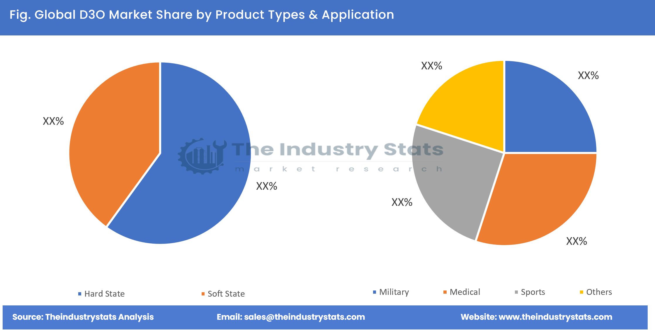 D3O Share by Product Types & Application